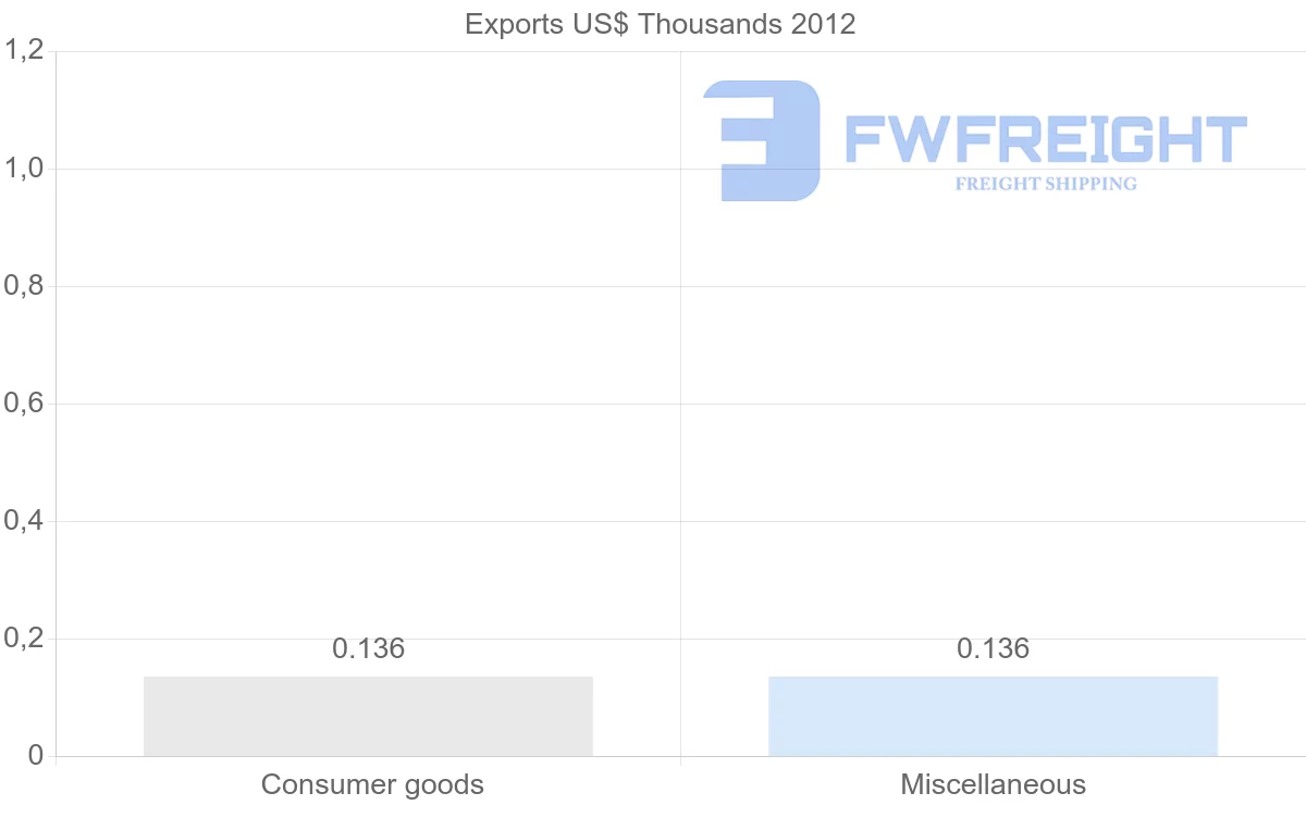 Shipping company from Dominica to Bermuda