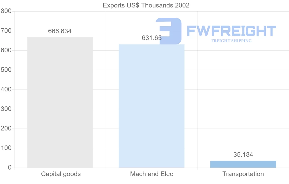 Shipping company from Dominica to Cape Verde
