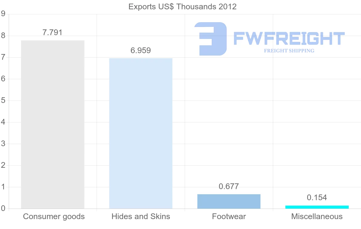 Shipping company from Dominica to Colombia