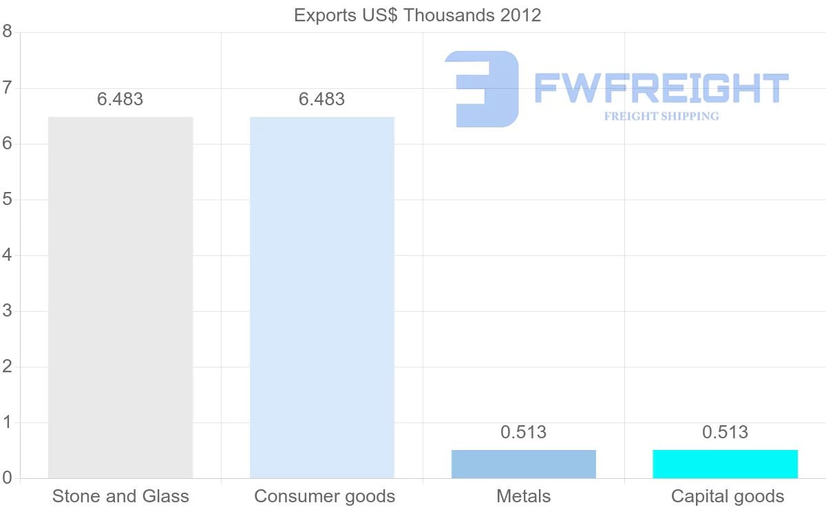 Shipping company from Dominica to Costa Rica