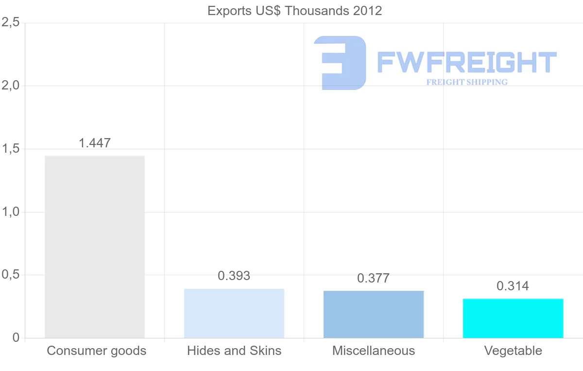 Shipping company from Dominica to Gabon
