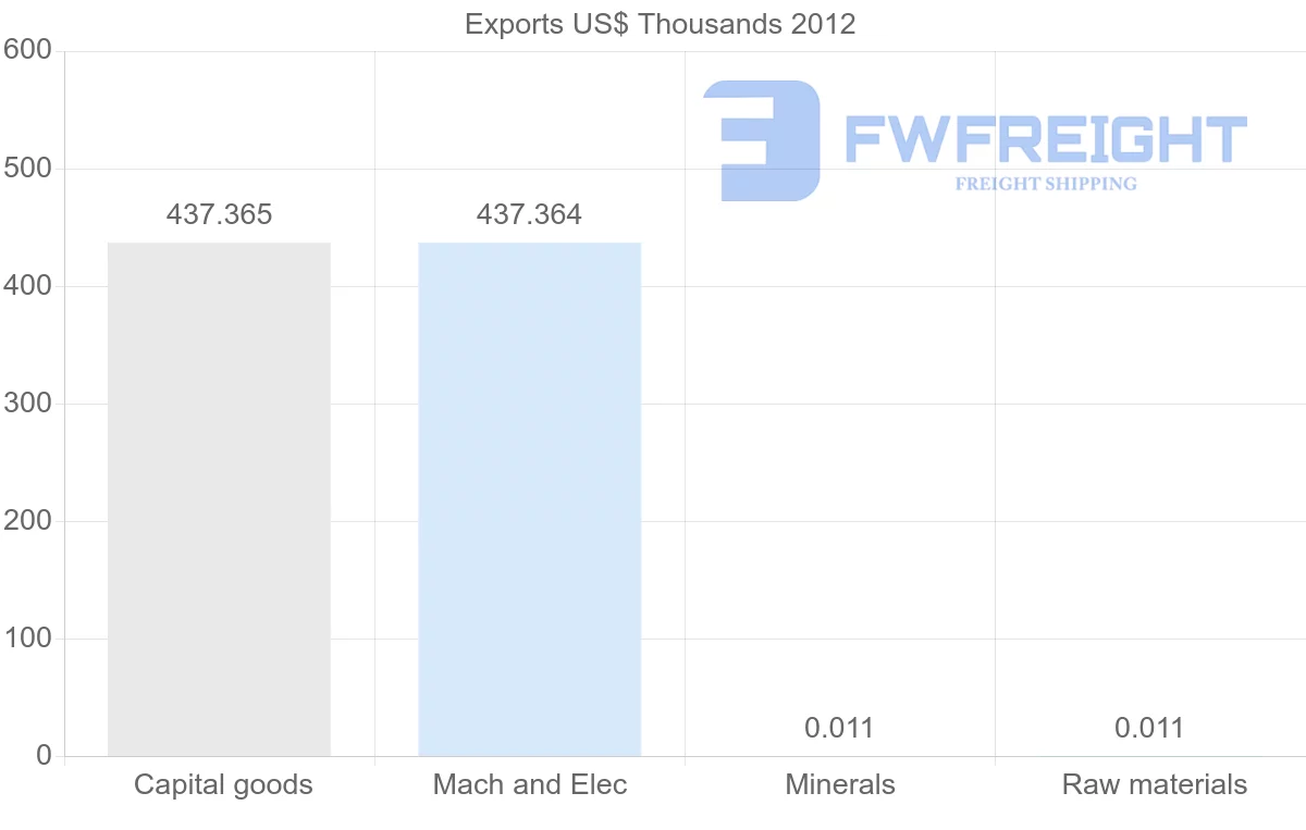 Shipping company from Dominica to Germany