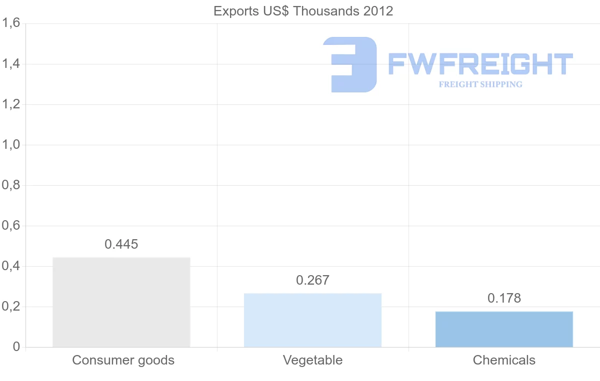 Shipping company from Dominica to Greenland