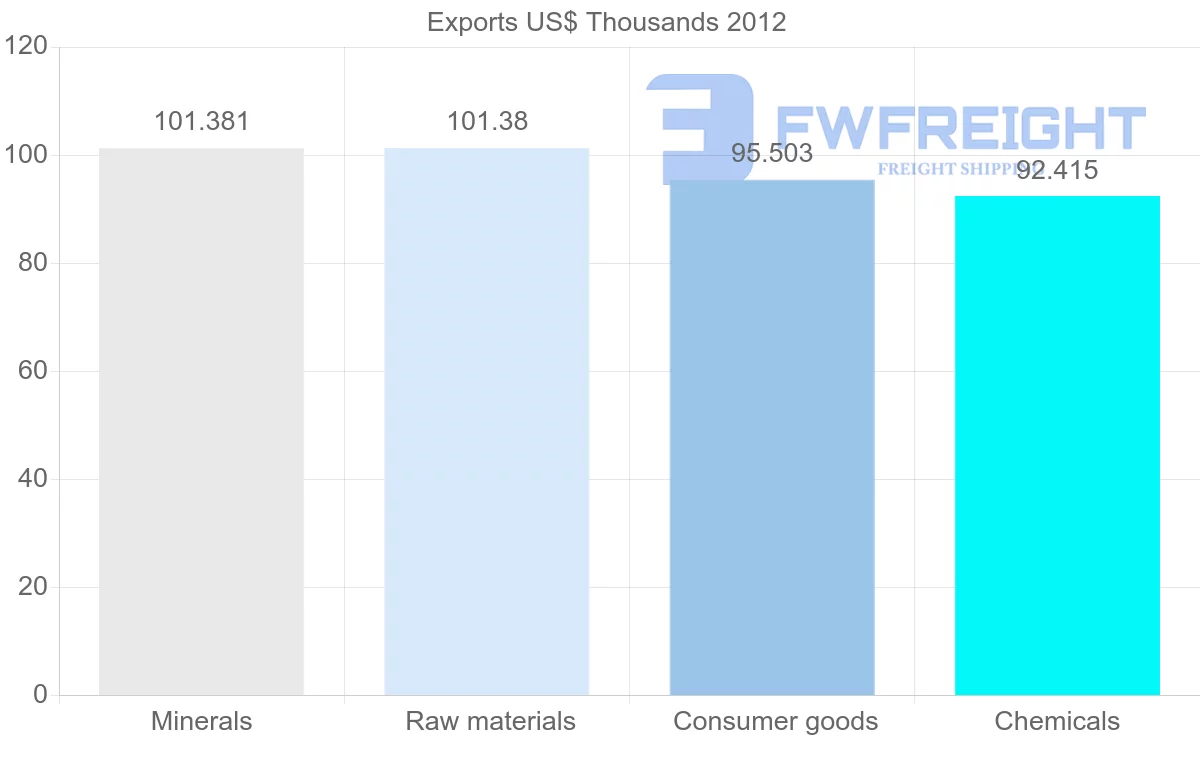 Shipping company from Dominica to Grenada