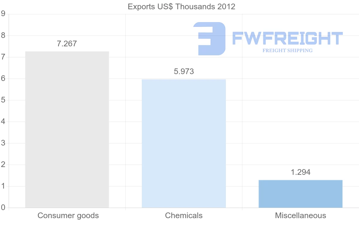 Shipping company from Dominica to Guatemala