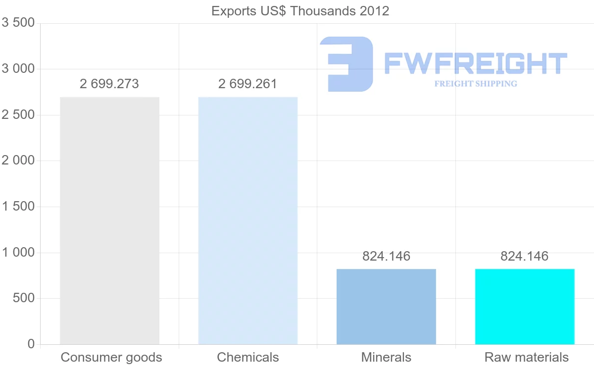 Shipping company from Dominica to Guyana