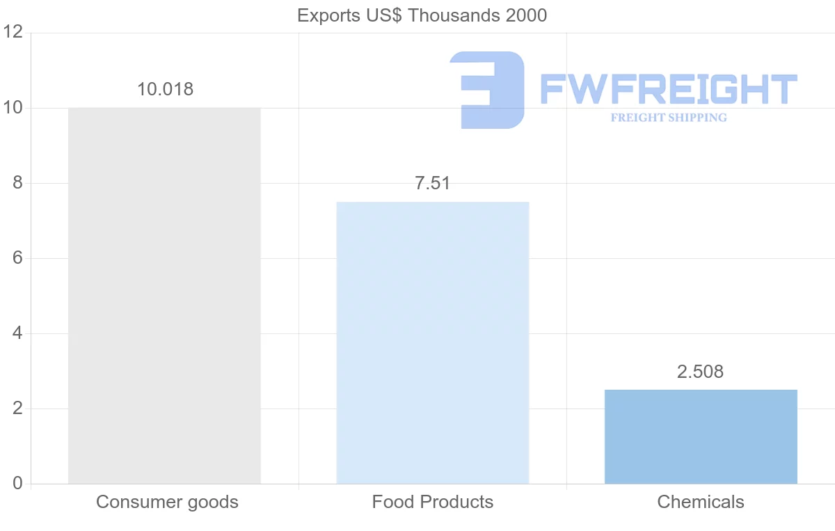 Shipping company from Dominica to Mauritania