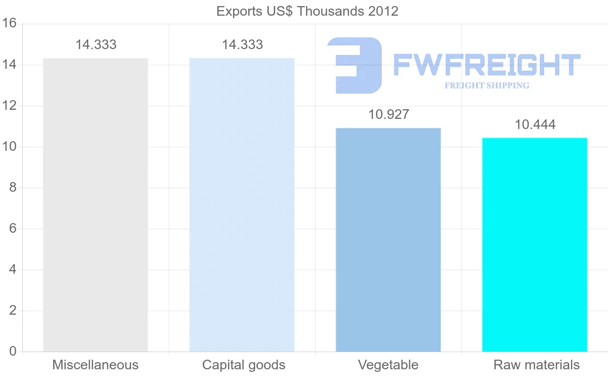 Shipping company from Dominica to Netherlands