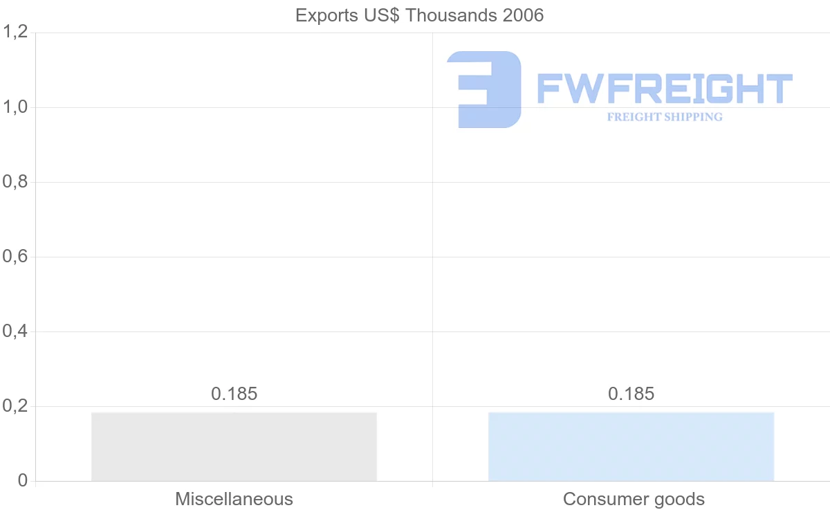 Shipping company from Dominica to Peru