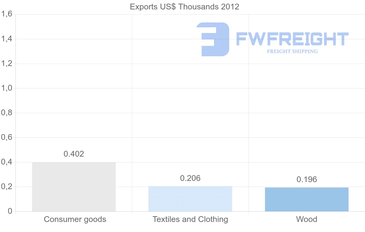Shipping company from Dominica to Poland