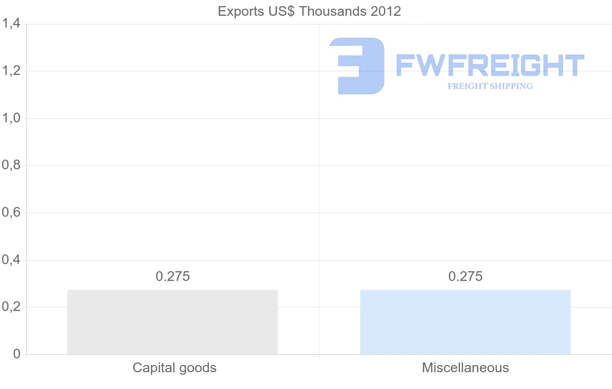 Shipping company from Dominica to Slovenia