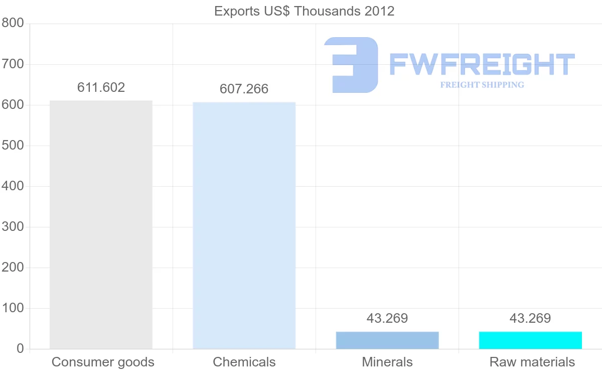 Shipping company from Dominica to Suriname