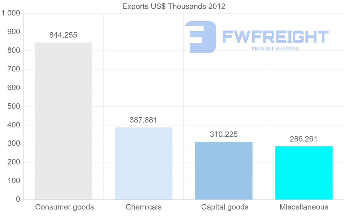 Shipping company from Dominica to United States