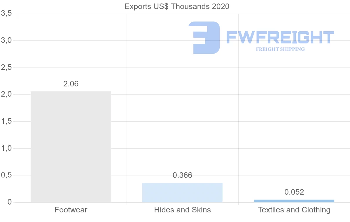 Shipping company from Dominican Republic to Albania