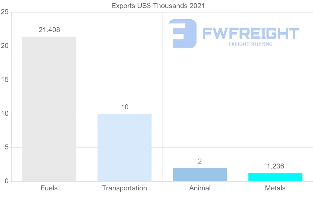Shipping company from Dominican Republic to Argentina