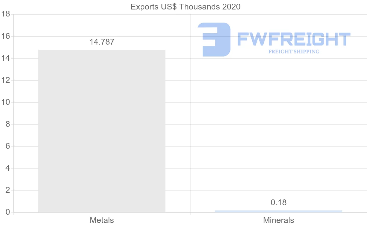 Shipping company from Dominican Republic to Australia
