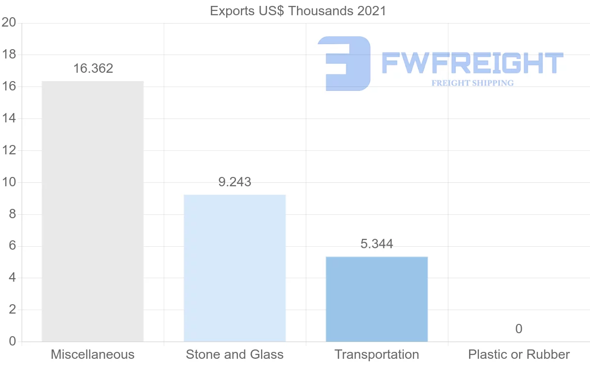 Shipping company from Dominican Republic to Austria