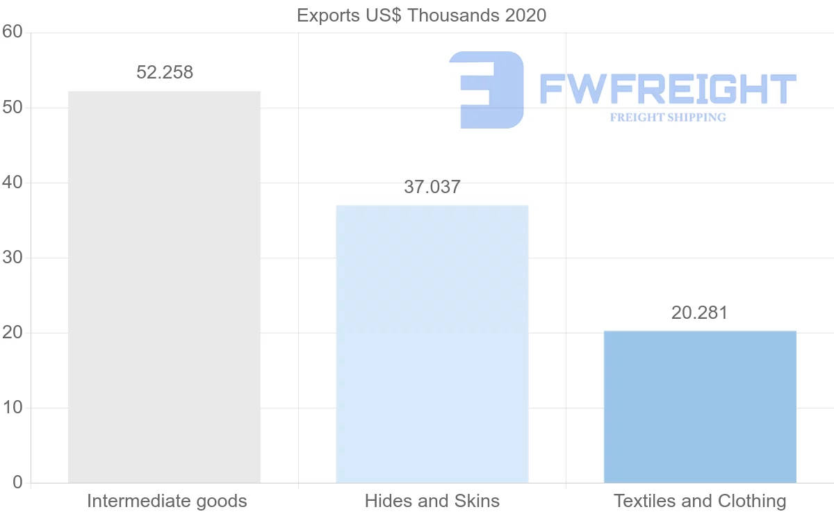 Shipping company from Dominican Republic to Bangladesh