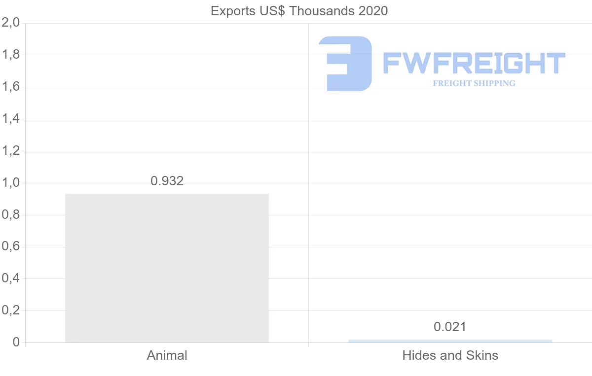 Shipping company from Dominican Republic to Barbados