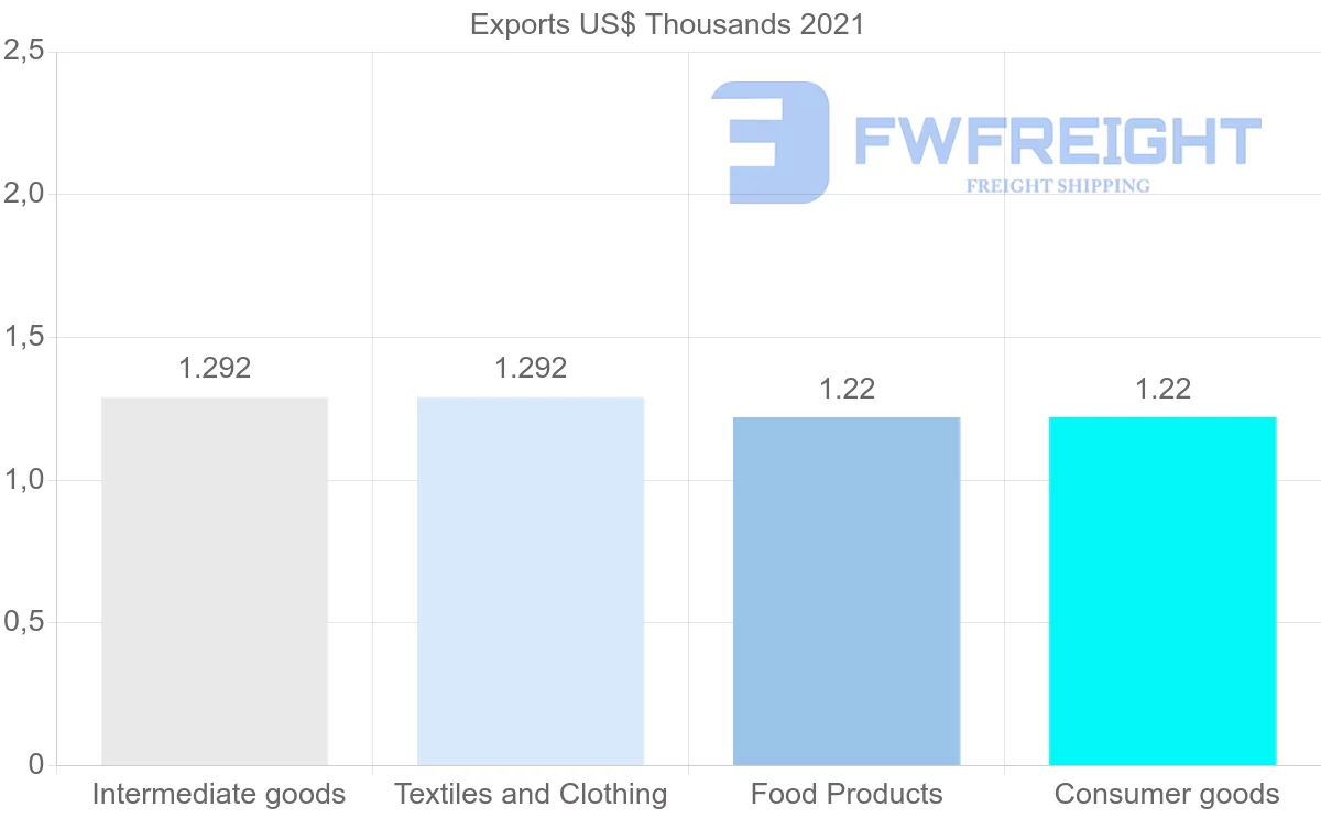 Shipping company from Dominican Republic to Benin