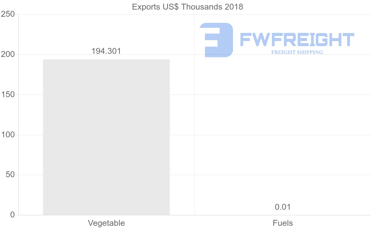 Shipping company from Dominican Republic to Chile