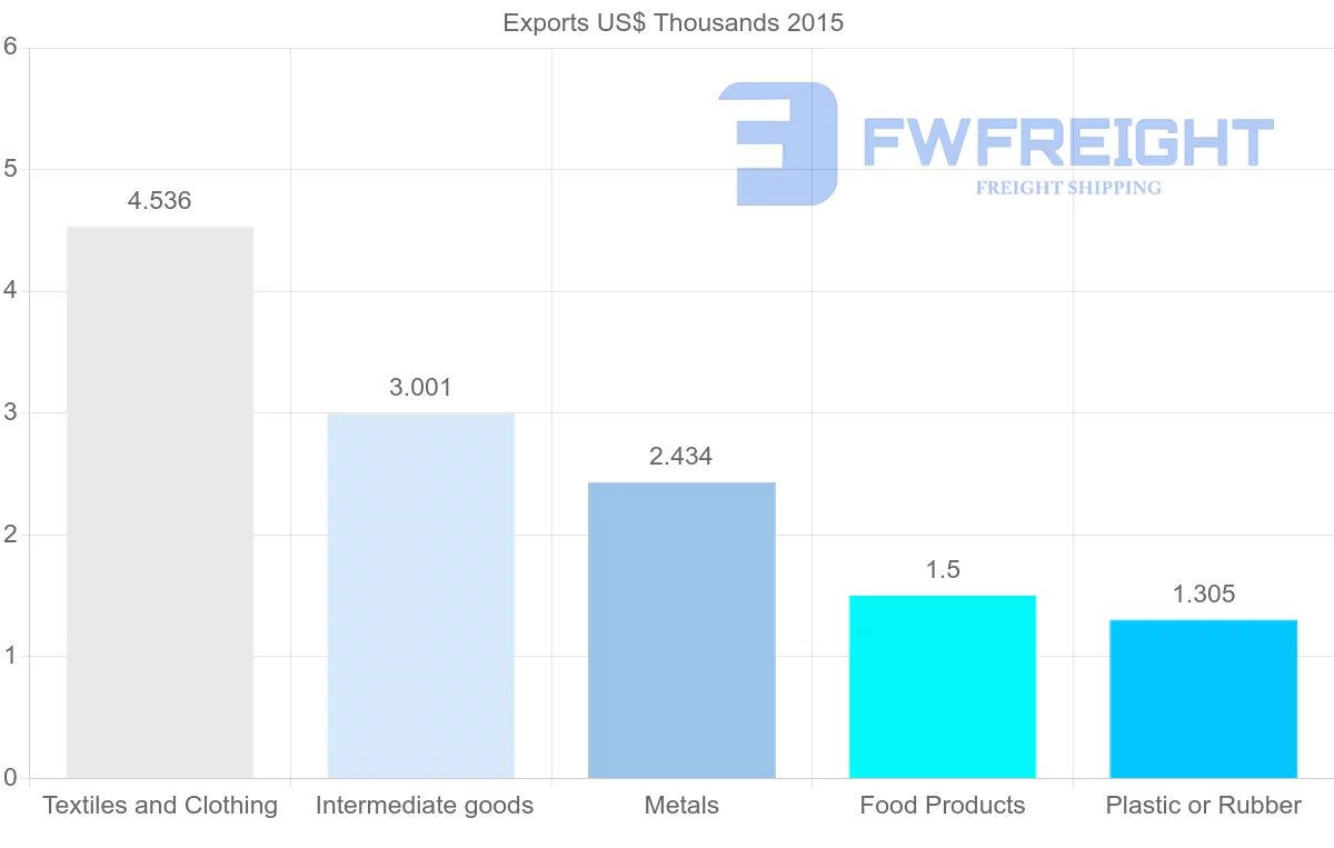 Shipping company from Dominican Republic to Cook Islands