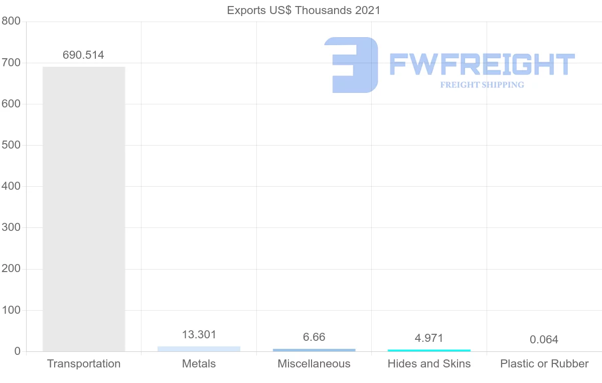Shipping company from Dominican Republic to Egypt