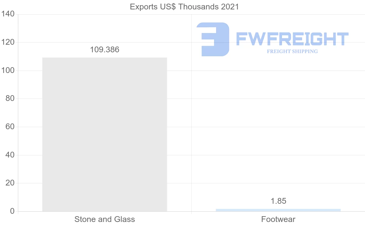 Shipping company from Dominican Republic to El Salvador
