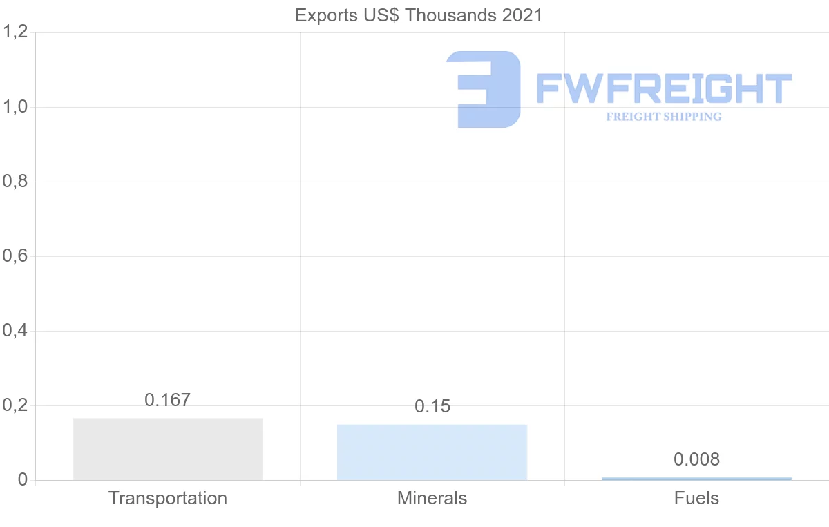 Shipping company from Dominican Republic to Finland