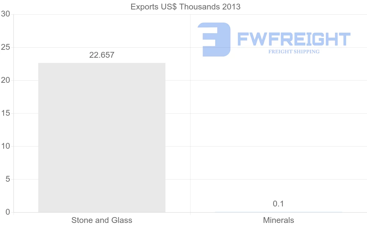 Shipping company from Dominican Republic to Germany