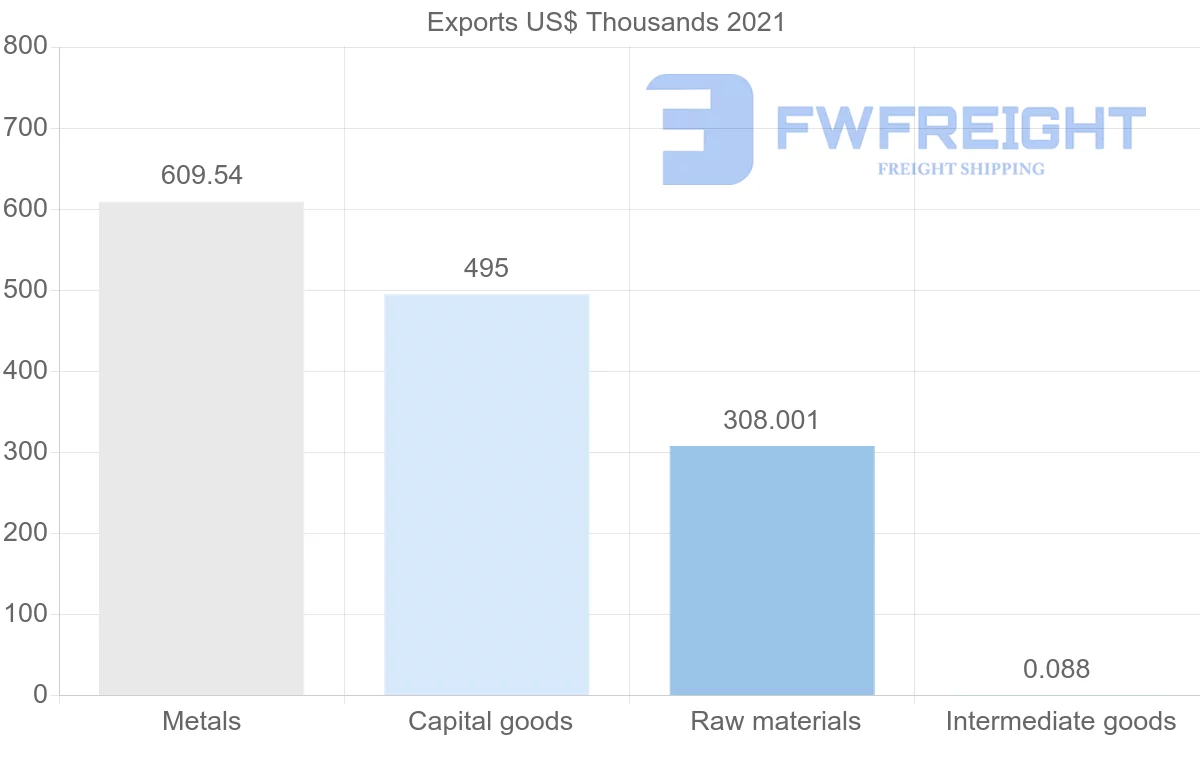 Shipping company from Dominican Republic to Greece