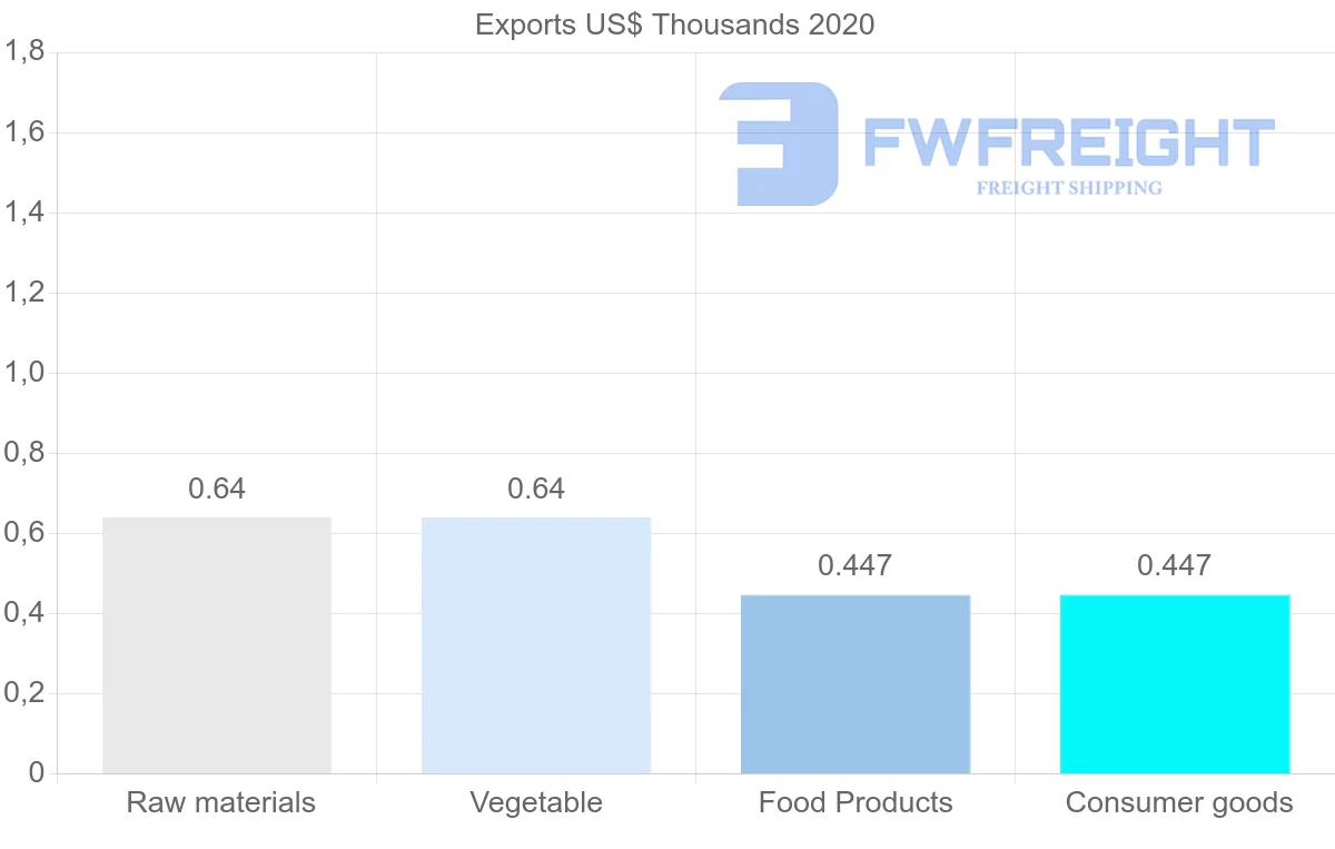 Shipping company from Dominican Republic to Iceland