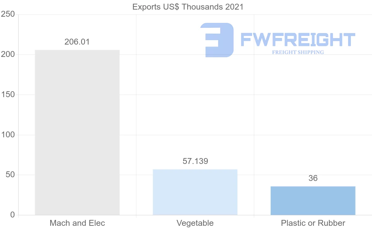 Shipping company from Dominican Republic to Pakistan
