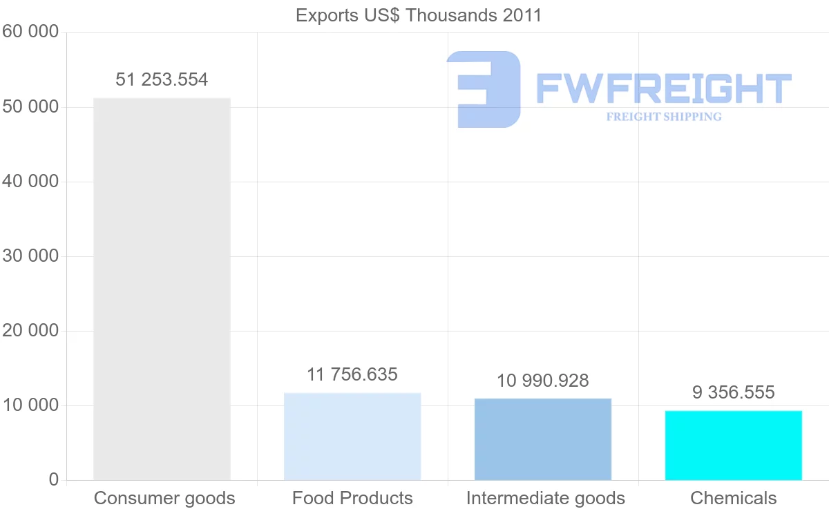 Shipping company from Dominican Republic to Panama