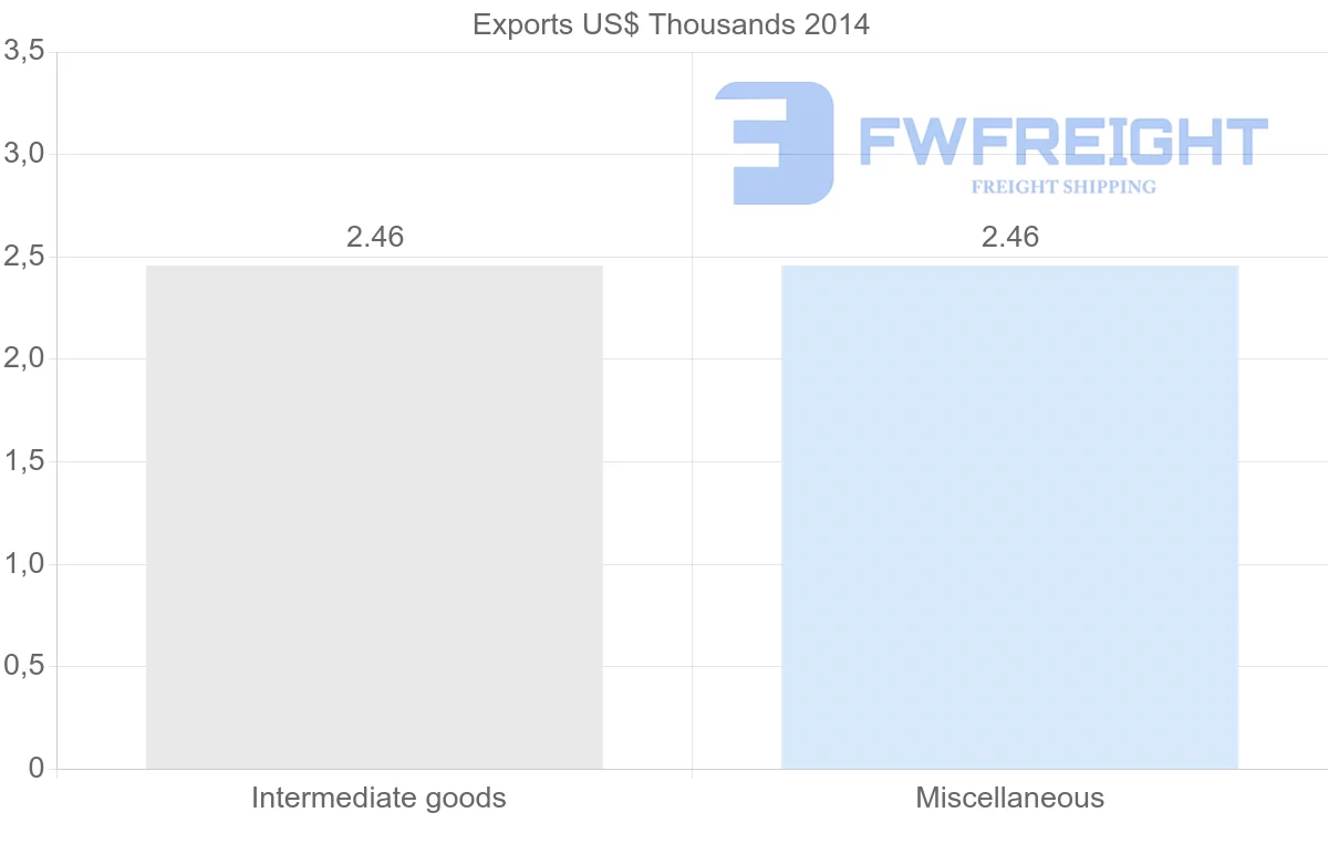 Shipping company from Dominican Republic to Papua New Guinea