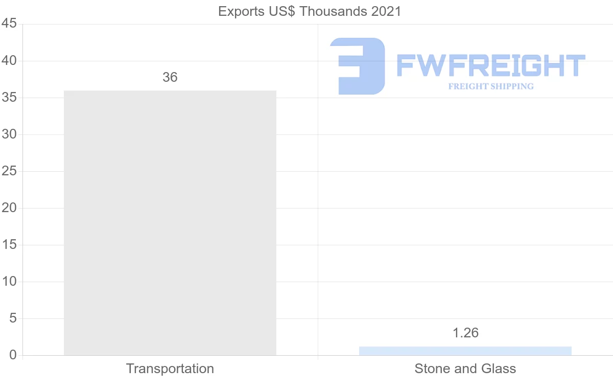 Shipping company from Dominican Republic to Paraguay