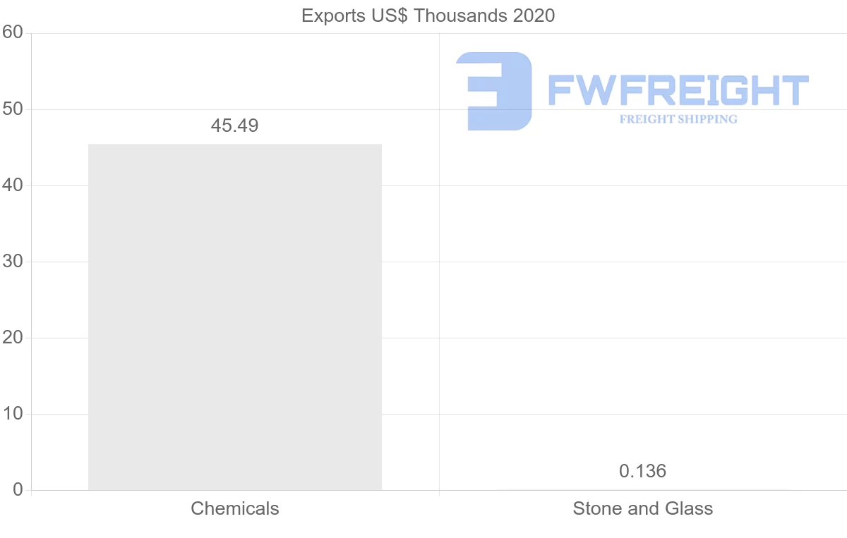 Shipping company from Dominican Republic to Philippines