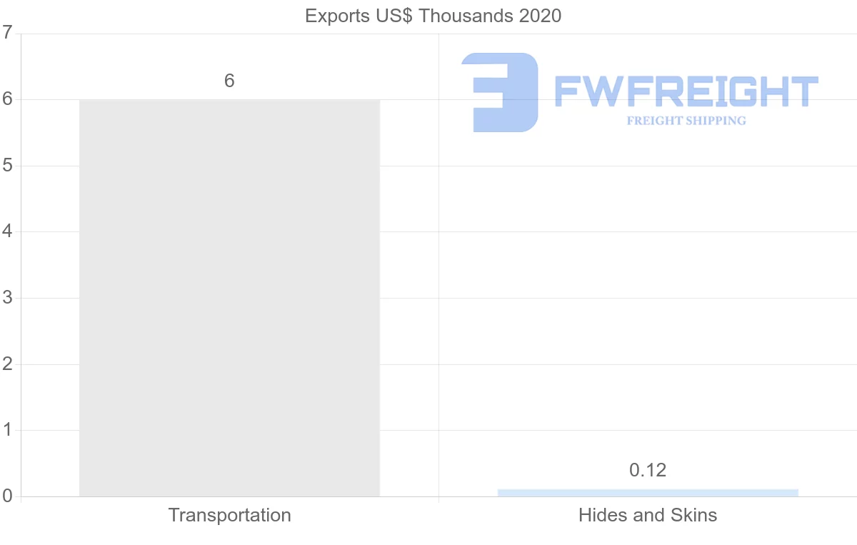 Shipping company from Dominican Republic to Poland