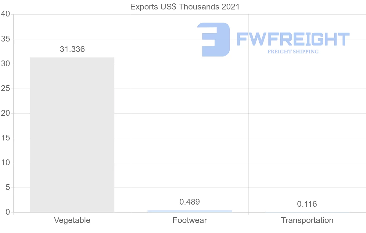 Shipping company from Dominican Republic to Saint Kitts and Nevis
