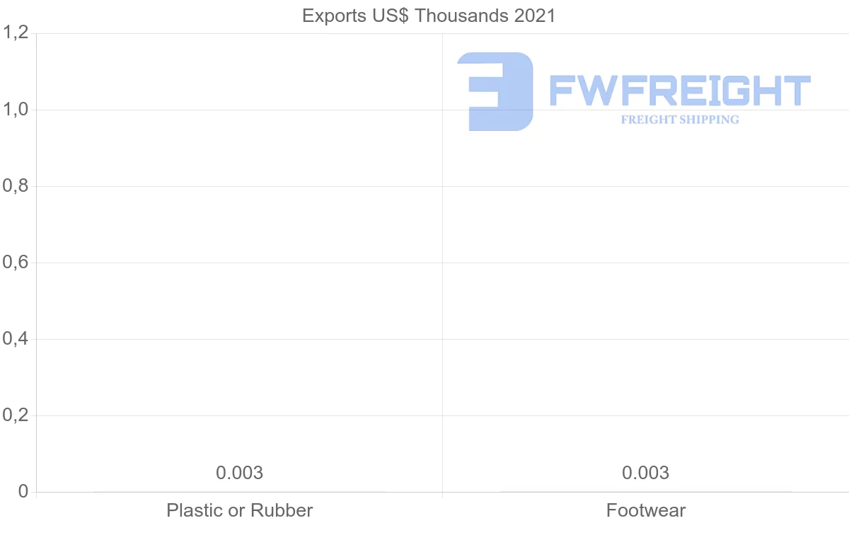 Shipping company from Dominican Republic to Serbia