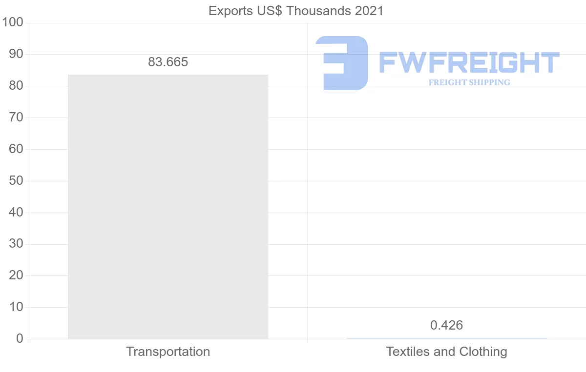 Shipping company from Dominican Republic to Singapore
