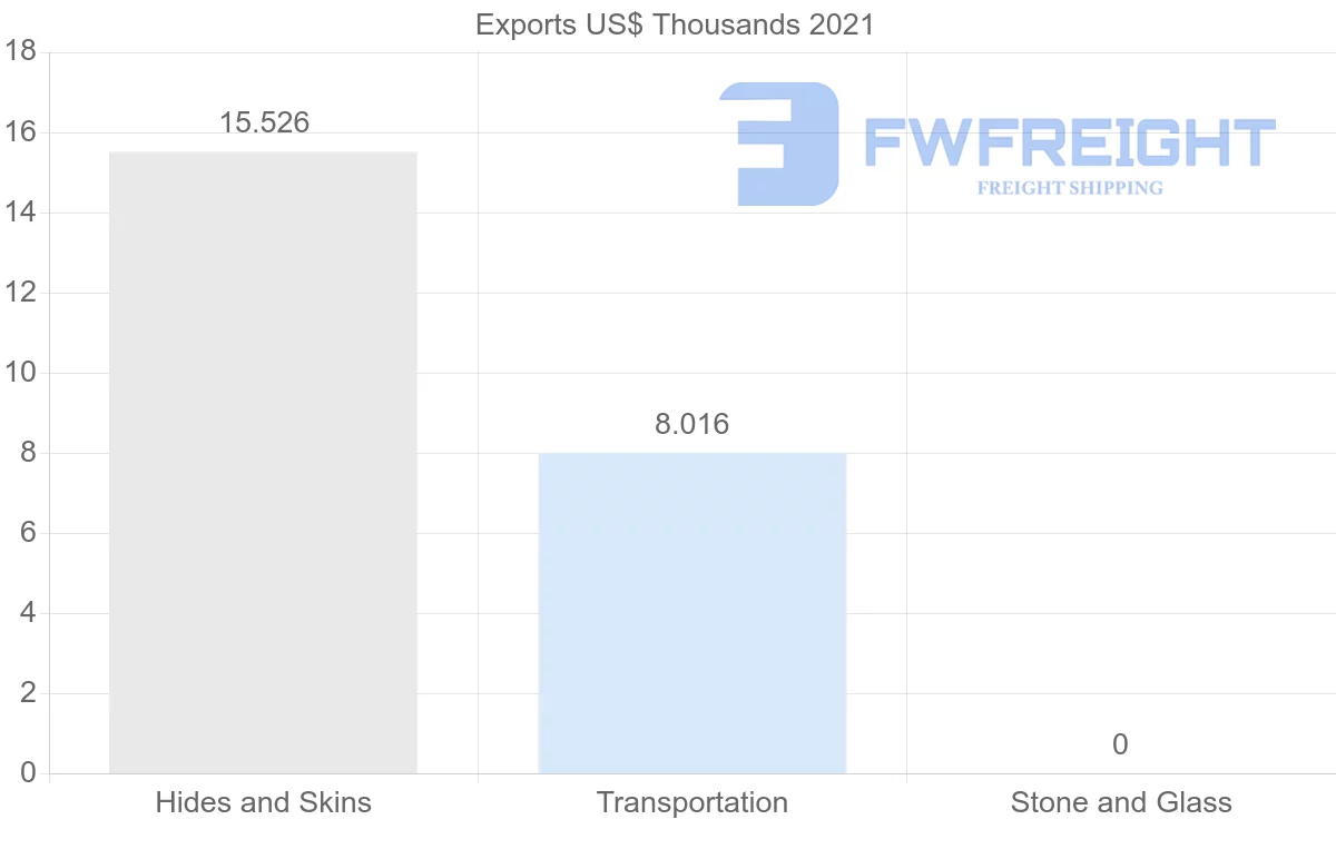 Shipping company from Dominican Republic to United Arab Emirates