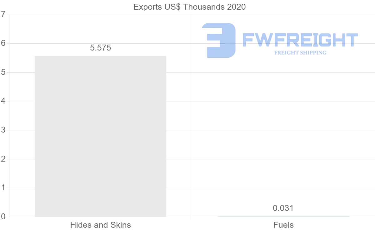 Shipping company from Dominican Republic to United Kingdom