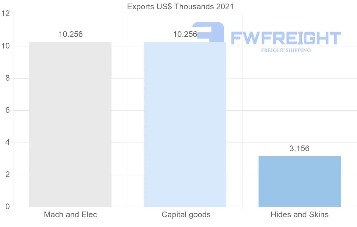 Shipping company from Dominican Republic to Uruguay