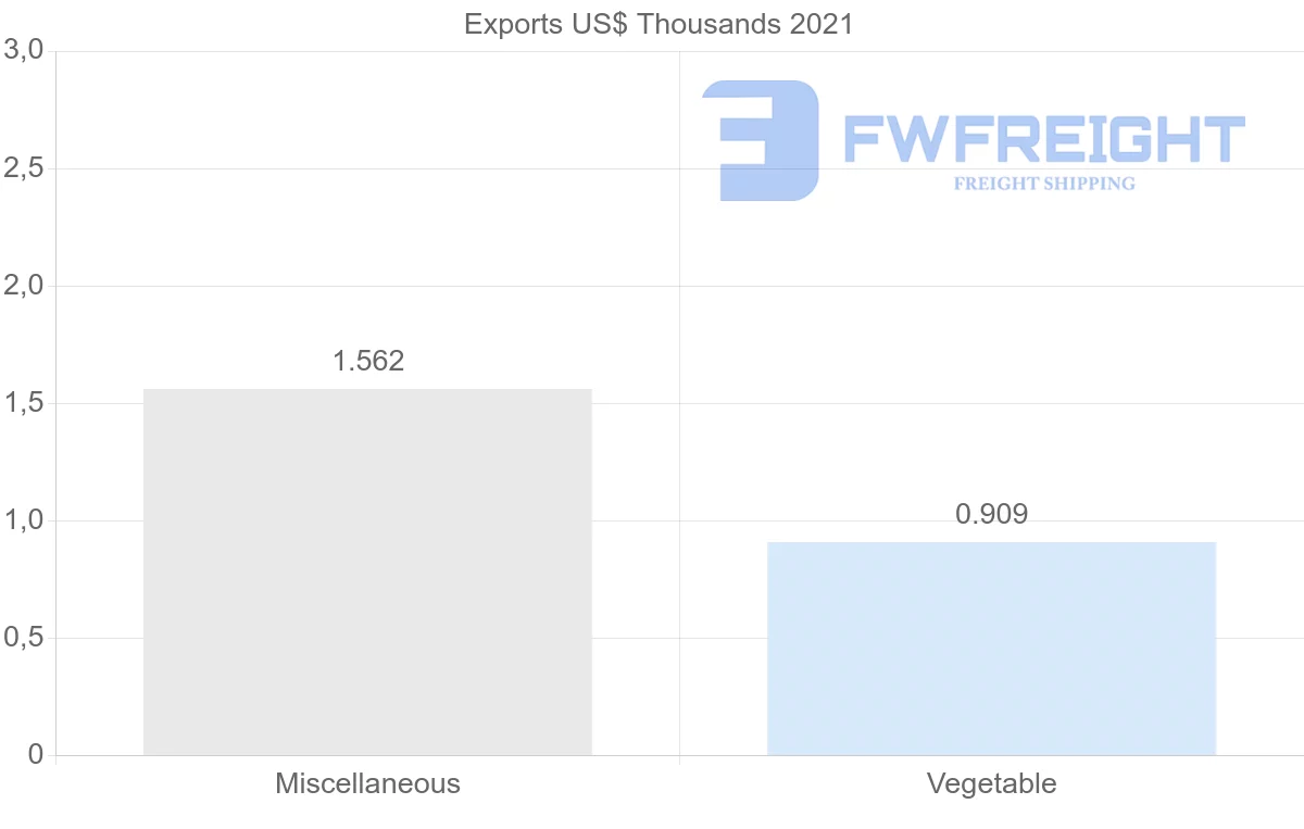 Shipping company from Ecuador to Angola