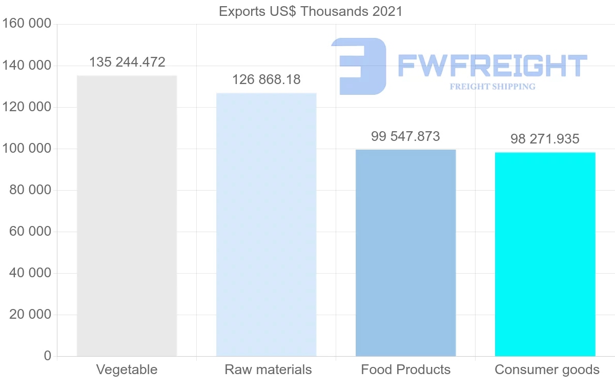 Shipping company from Ecuador to Argentina