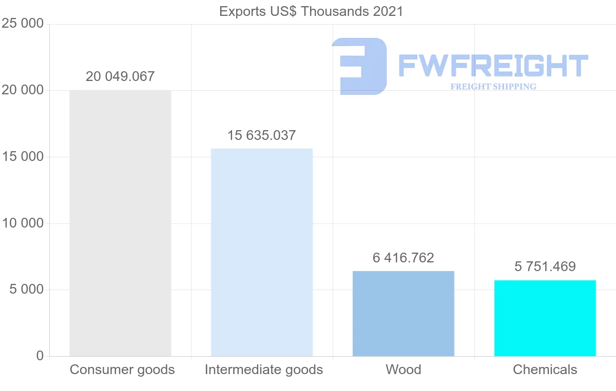 Shipping company from Ecuador to Bolivia