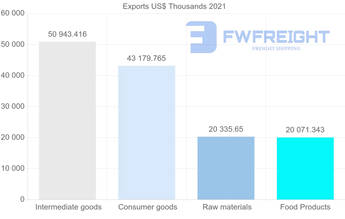 Shipping company from Ecuador to Brazil