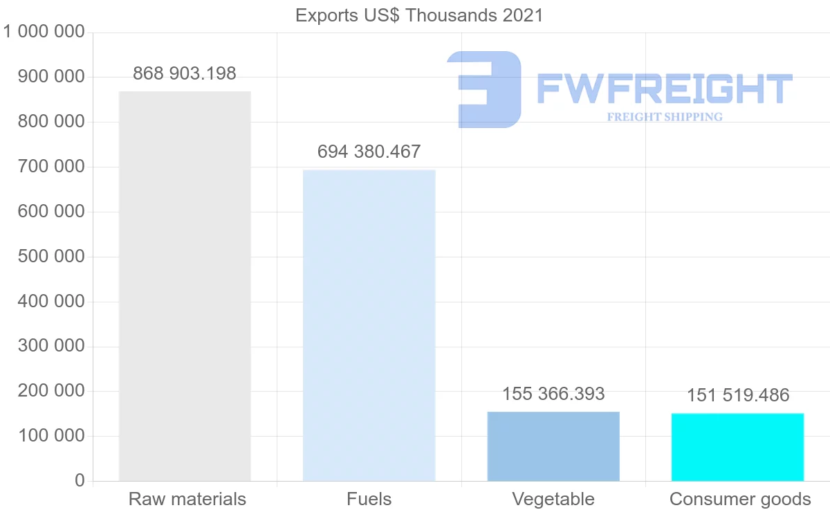Shipping company from Ecuador to Chile