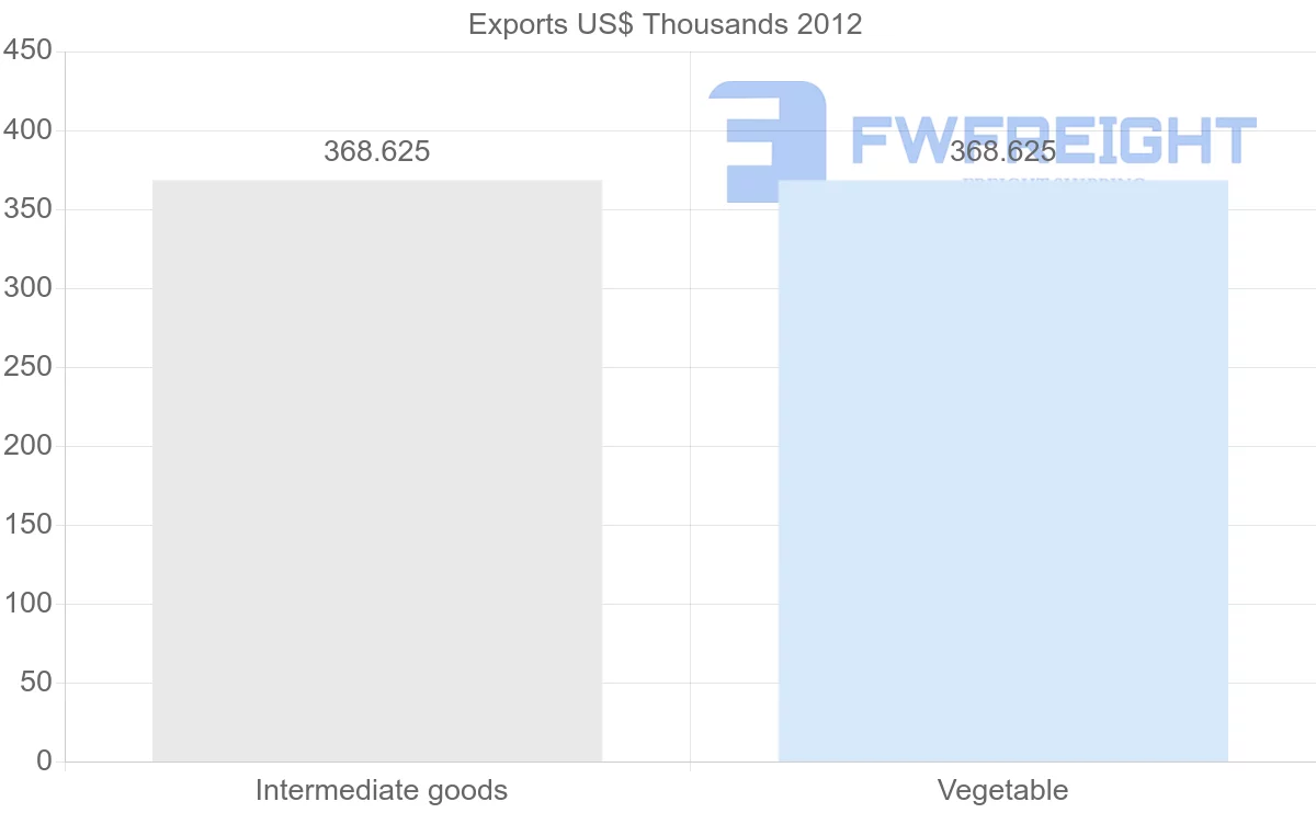 Shipping company from Ecuador to Cook Islands